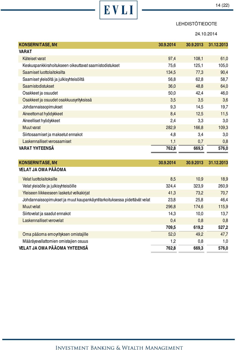 56,8 62,8 58,7 Saamistodistukset 36,0 48,8 64,0 Osakkeet ja osuudet 50,0 42,4 46,0 Osakkeet ja osuudet osakkuusyrityksissä 3,5 3,5 3,6 Johdannaissopimukset 9,3 14,5 19,7 Aineettomat hyödykkeet 8,4