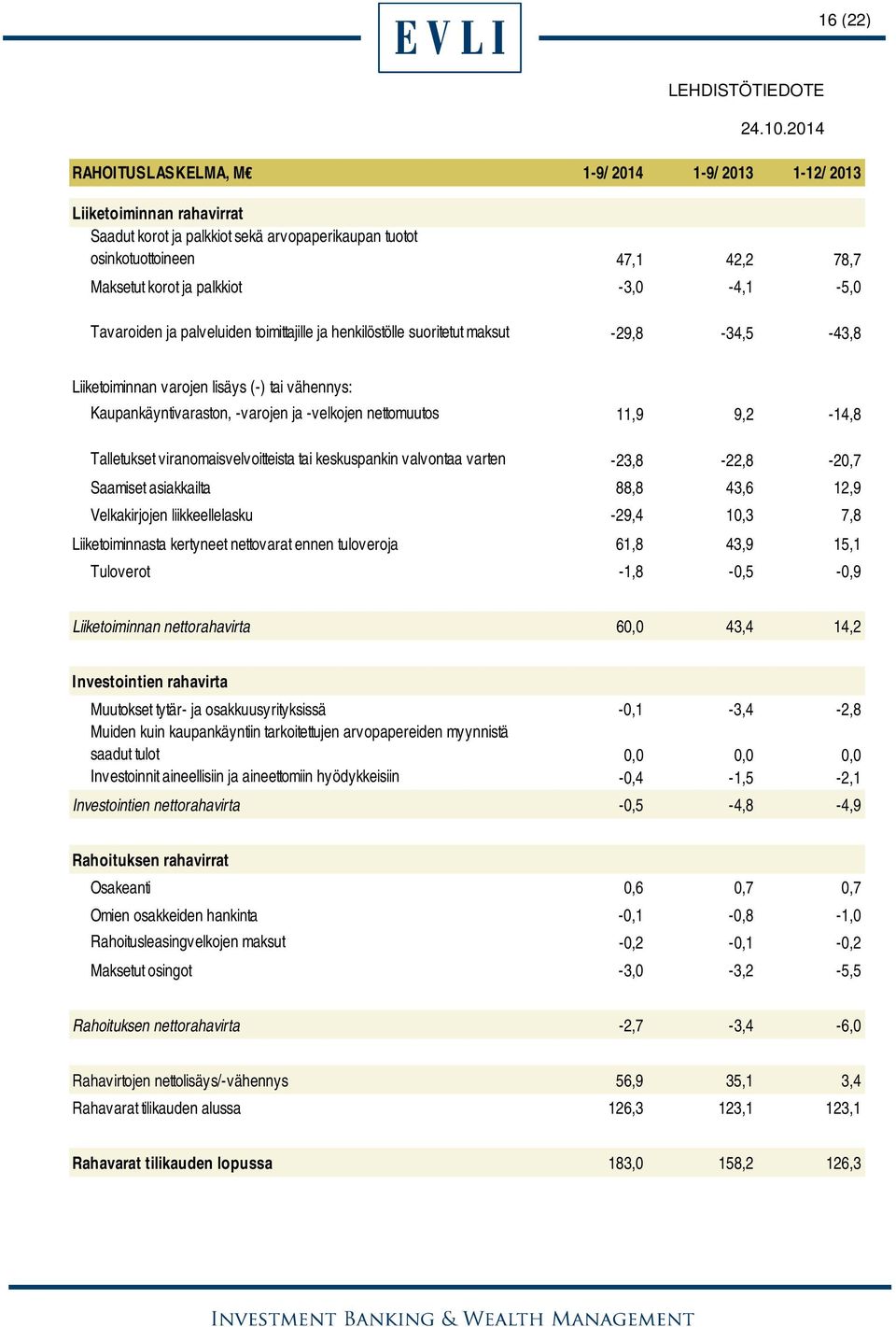 nettomuutos 11,9 9,2-14,8 Talletukset viranomaisvelvoitteista tai keskuspankin valvontaa varten -23,8-22,8-20,7 Saamiset asiakkailta 88,8 43,6 12,9 Velkakirjojen liikkeellelasku -29,4 10,3 7,8