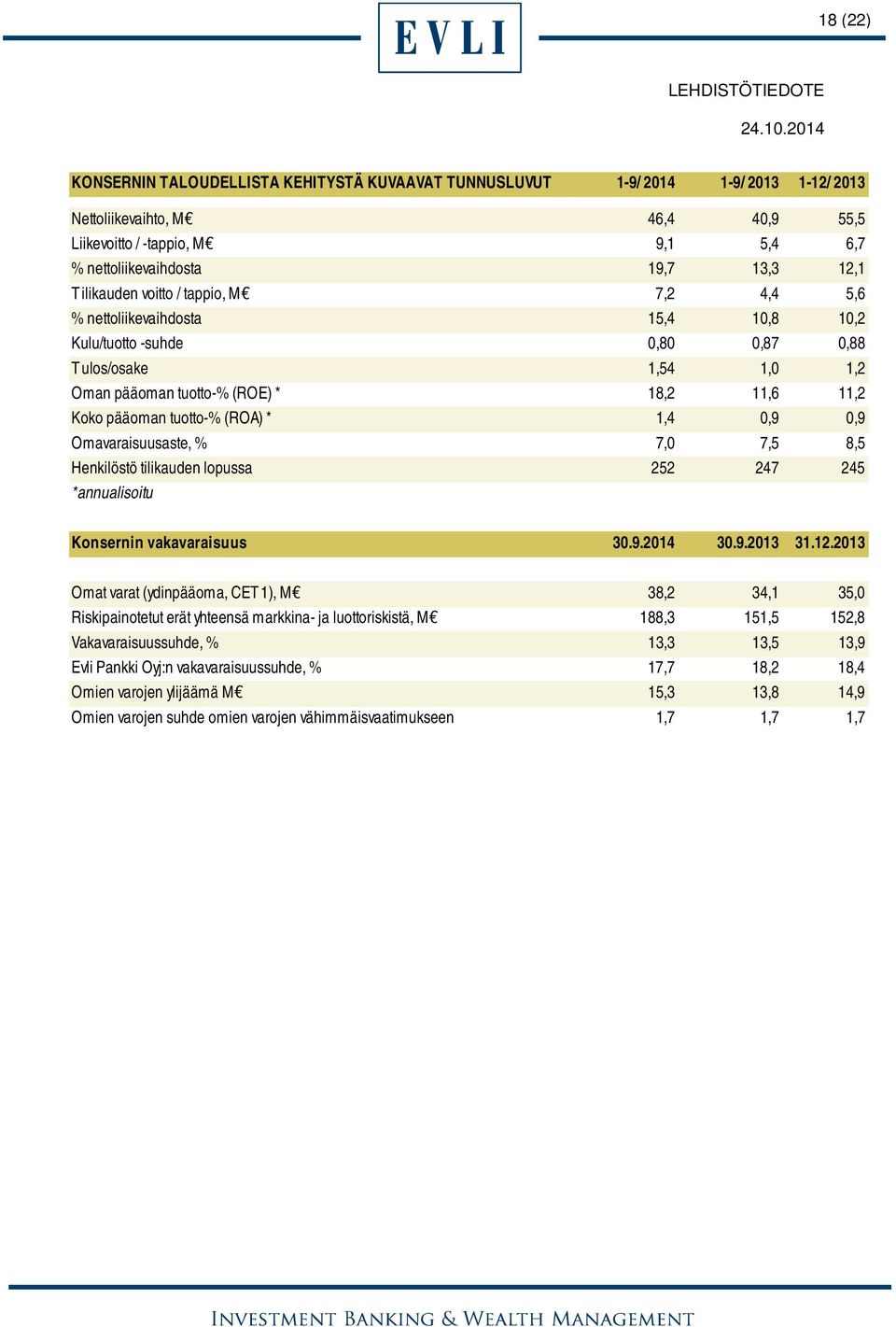 pääoman tuotto-% (ROA) * 1,4 0,9 0,9 Omavaraisuusaste, % 7,0 7,5 8,5 Henkilöstö tilikauden lopussa 252 247 245 *annualisoitu Konsernin vakavaraisuus 30.9.2014 30.9.2013 31.12.