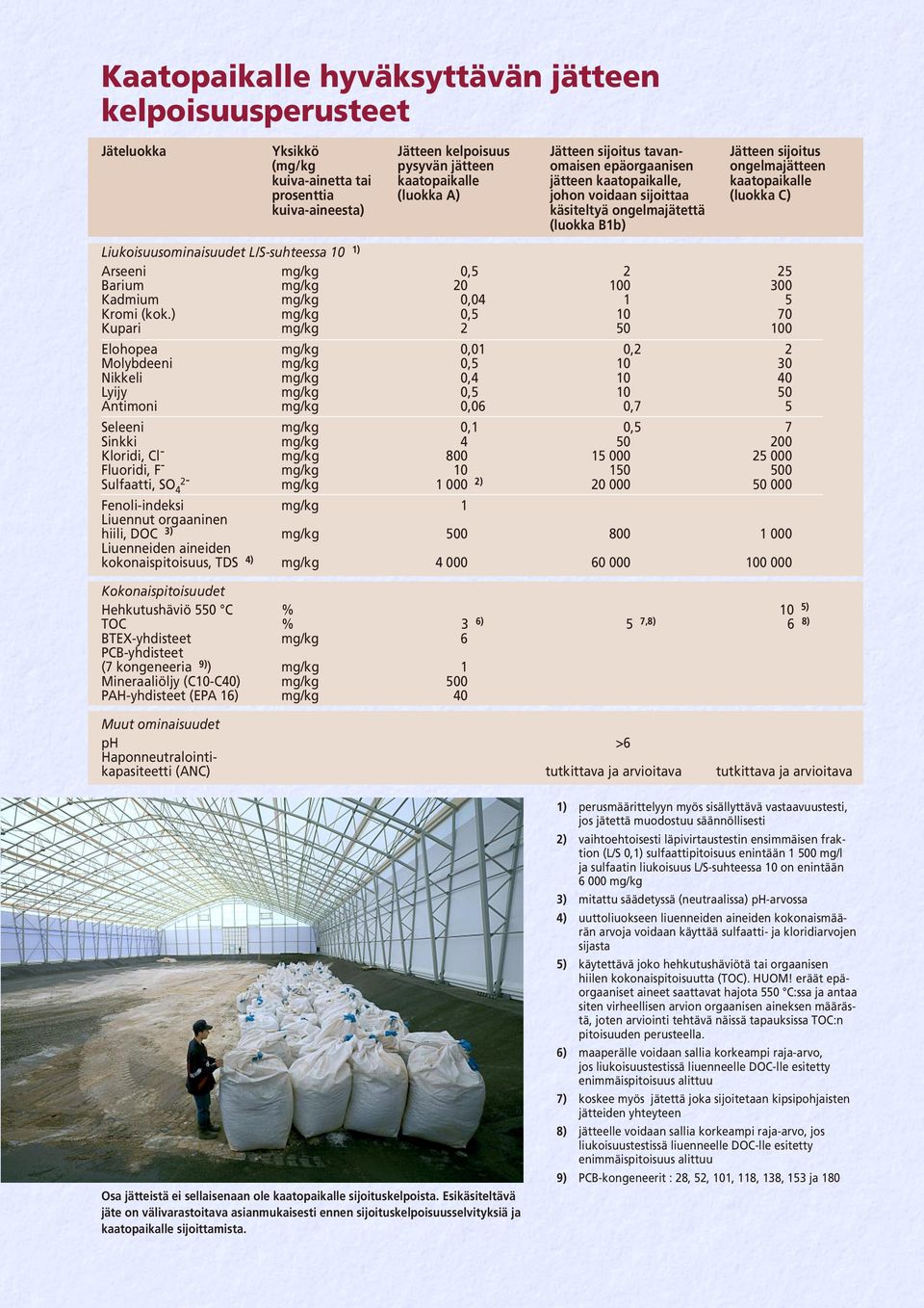 Liukoisuusominaisuudet L/S-suhteessa 10 1) Arseeni mg/kg 0,5 2 25 Barium mg/kg 20 100 300 Kadmium mg/kg 0,04 1 5 Kromi (kok.