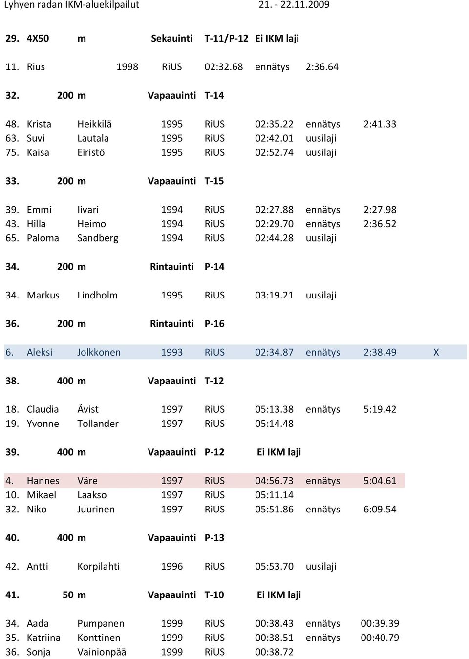 70 ennätys 2:36.52 65. Paloma Sandberg 1994 RiUS 02:44.28 uusilaji 34. 200 m Rintauinti P-14 34. Markus Lindholm 1995 RiUS 03:19.21 uusilaji 36. 200 m Rintauinti P-16 6.