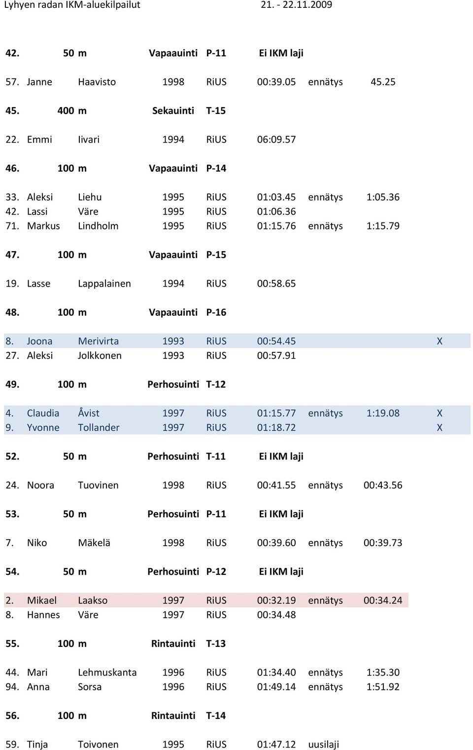 Lasse Lappalainen 1994 RiUS 00:58.65 48. 100 m Vapaauinti P-16 8. Joona Merivirta 1993 RiUS 00:54.45 X 27. Aleksi Jolkkonen 1993 RiUS 00:57.91 49. 100 m Perhosuinti T-12 4.