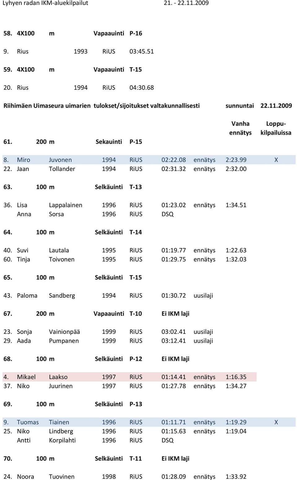 Lisa Lappalainen 1996 RiUS 01:23.02 ennätys 1:34.51 Anna Sorsa 1996 RiUS DSQ 64. 100 m Selkäuinti T-14 40. Suvi Lautala 1995 RiUS 01:19.77 ennätys 1:22.63 60. Tinja Toivonen 1995 RiUS 01:29.