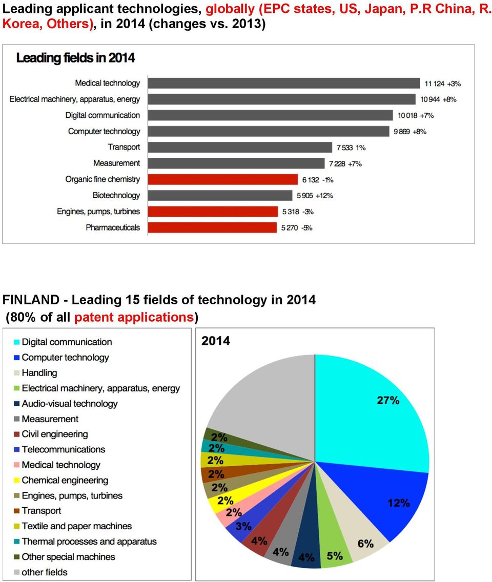 Korea, Others), in 2014 (changes vs.