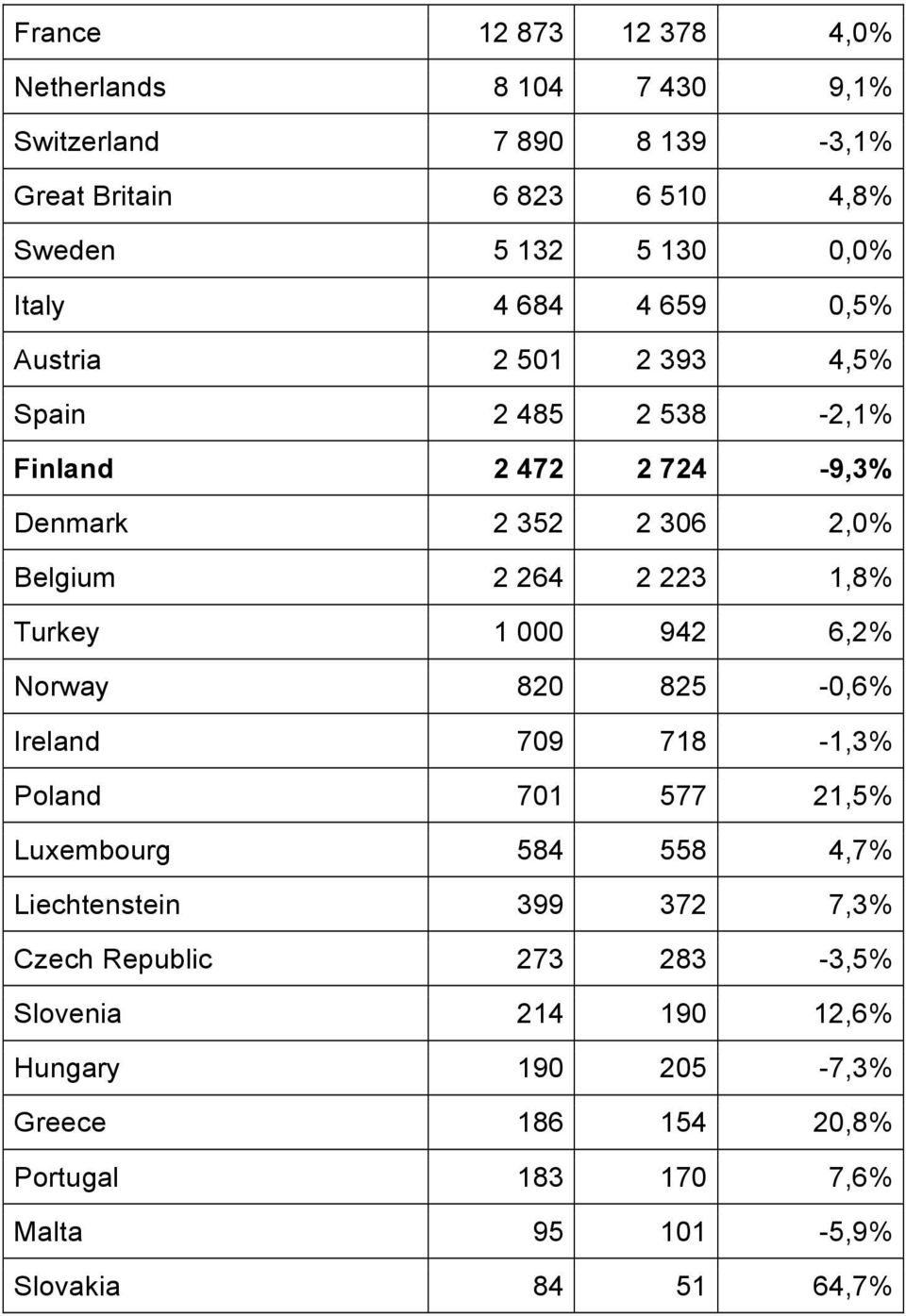 1,8% Turkey 1 000 942 6,2% Norway 820 825-0,6% Ireland 709 718-1,3% Poland 701 577 21,5% Luxembourg 584 558 4,7% Liechtenstein 399 372 7,3%