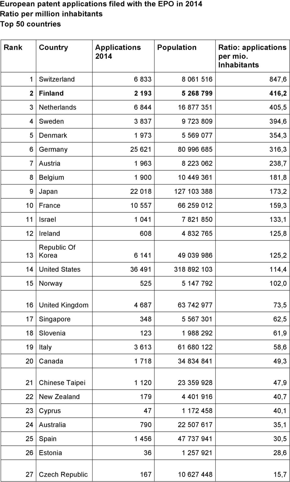 996 685 316,3 7 Austria 1 963 8 223 062 238,7 8 Belgium 1 900 10 449 361 181,8 9 Japan 22 018 127 103 388 173,2 10 France 10 557 66 259 012 159,3 11 Israel 1 041 7 821 850 133,1 12 Ireland 608 4 832