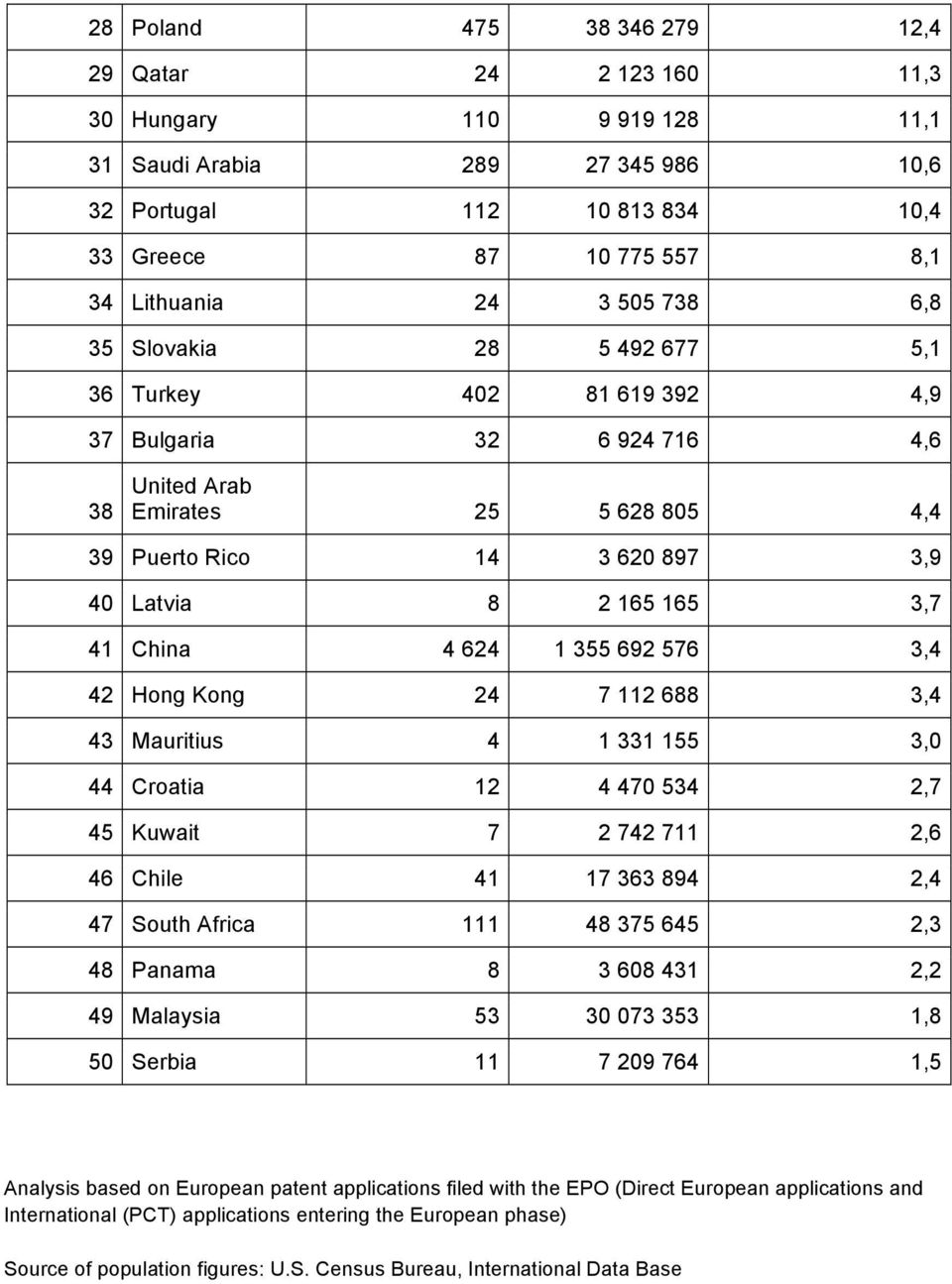 41 China 4 624 1 355 692 576 3,4 42 Hong Kong 24 7 112 688 3,4 43 Mauritius 4 1 331 155 3,0 44 Croatia 12 4 470 534 2,7 45 Kuwait 7 2 742 711 2,6 46 Chile 41 17 363 894 2,4 47 South Africa 111 48 375