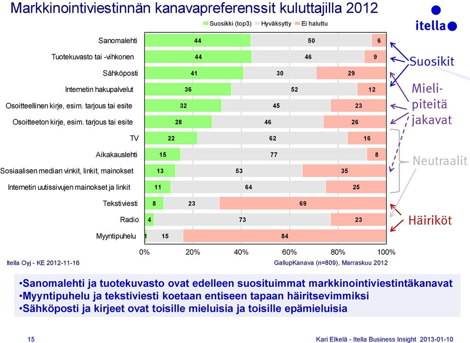 tarjous tai esite 44 41 36 32 28 46 45 30 52 46 29 26 23 9 12 Suosikit Mielipiteitä jakavat TV 22 62 16 Aikakauslehti Sosiaalisen median vinkit, linkit, mainokset 15 13 53 77 35 8 Neutraalit