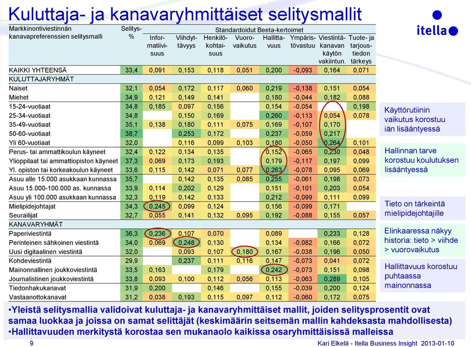 Selitys- % Informatiivisuus Viihdyttävyys Henkilökohtaisuus Standardoidut Beeta-kertoimet Vuorovaikutus Hallittavuus Ympäristövastuu Viestintäkanavan käytön vakiintun.