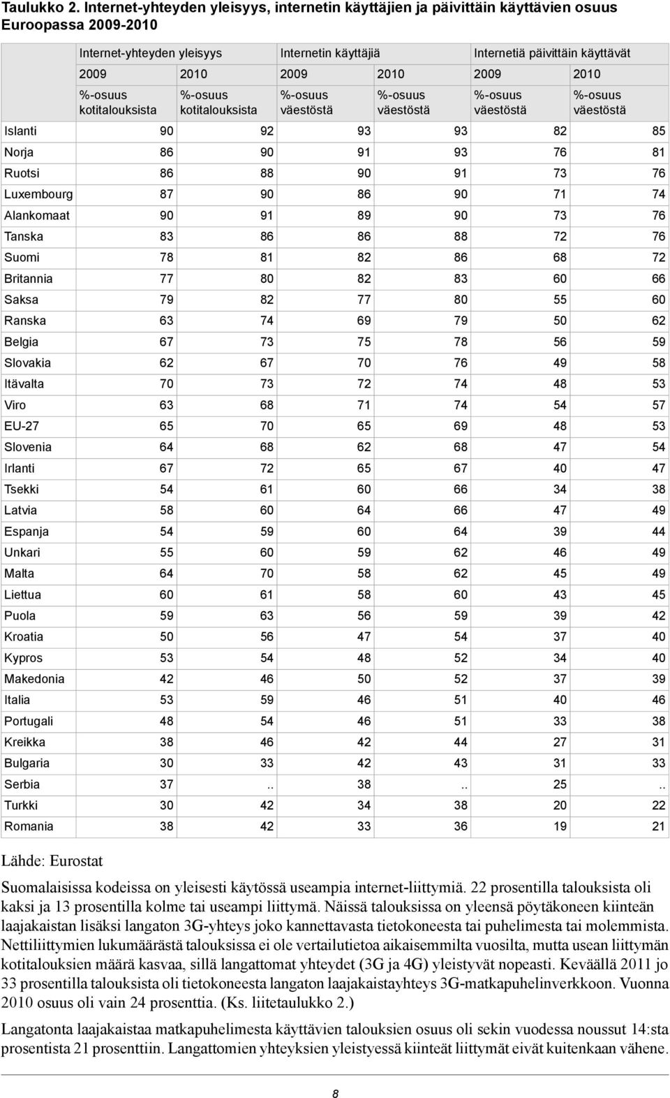 Viro EU- Slovenia Irlanti Tsekki Latvia Espanja Unkari Malta Liettua Puola Kroatia Kypros Makedonia Italia Portugali Kreikka Bulgaria Serbia Turkki Romania Internet-yhteyden yleisyys %-osuus