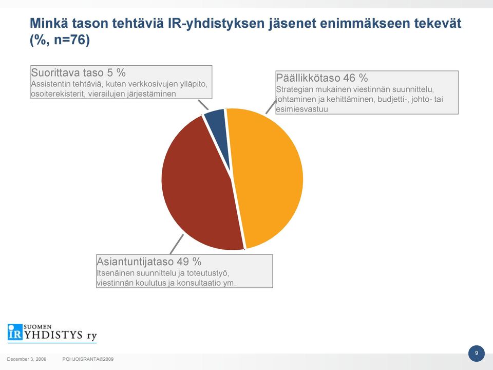 Päällikkötaso 46 % Strategian mukainen viestinnän suunnittelu, johtaminen ja kehittäminen, budjetti-,