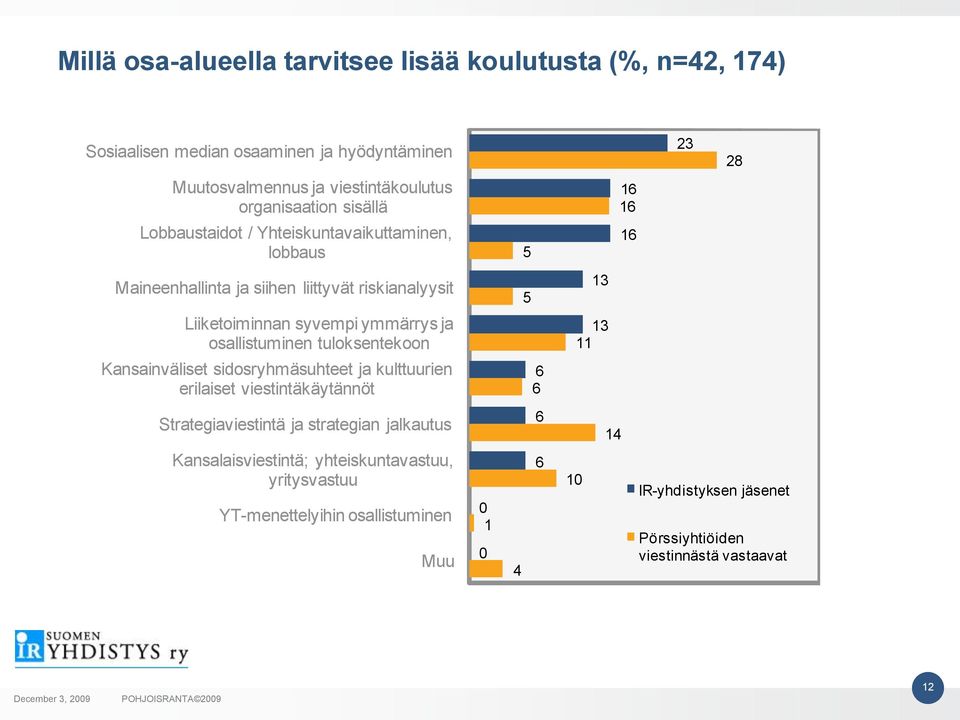 osallistuminen tuloksentekoon 13 11 Kansainväliset sidosryhmäsuhteet ja kulttuurien erilaiset viestintäkäytännöt 6 6 Strategiaviestintä ja strategian jalkautus 6