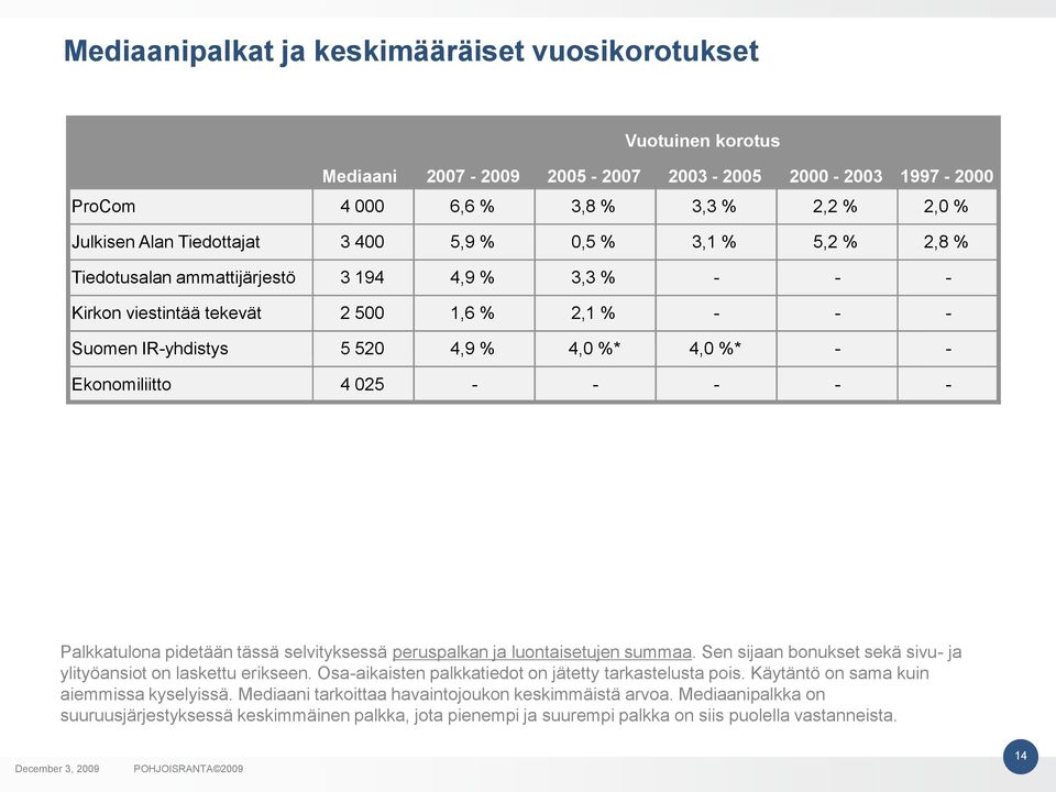 4 025 - - - - - Palkkatulona pidetään tässä selvityksessä peruspalkan ja luontaisetujen summaa. Sen sijaan bonukset sekä sivu- ja ylityöansiot on laskettu erikseen.