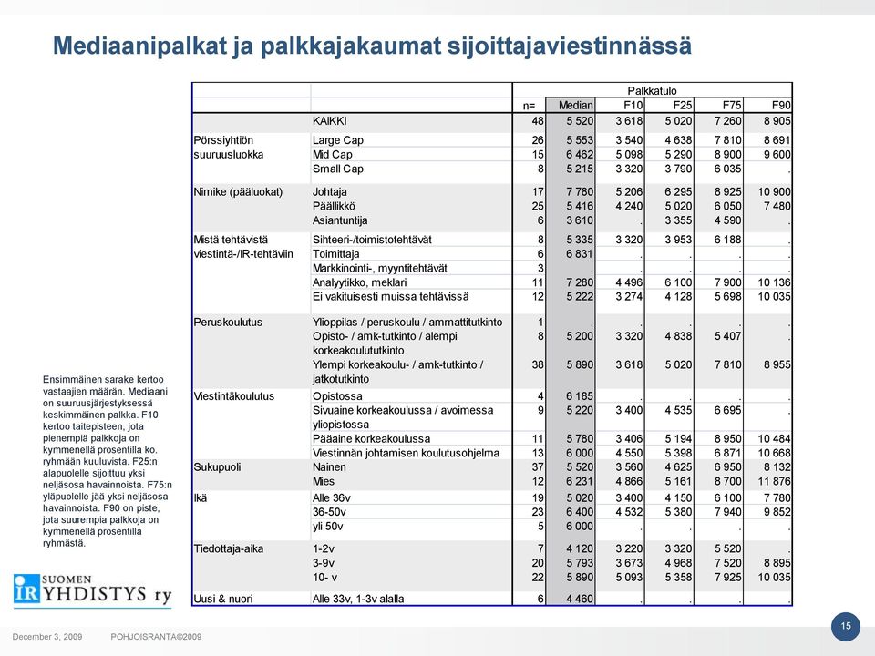 Johtaja 17 7 780 5 206 6 295 8 925 10 900 Päällikkö 25 5 416 4 240 5 020 6 050 7 480 Asiantuntija 6 3 610. 3 355 4 590. Sihteeri-/toimistotehtävät 8 5 335 3 320 3 953 6 188. Toimittaja 6 6 831.