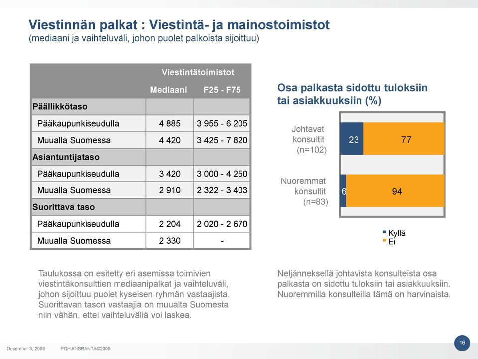 910 2 322-3 403 Suorittava taso Nuoremmat konsultit (n=83) 6 94 Pääkaupunkiseudulla 2 204 2 020-2 670 Muualla Suomessa 2 330 - Kyllä Ei Taulukossa on esitetty eri asemissa toimivien