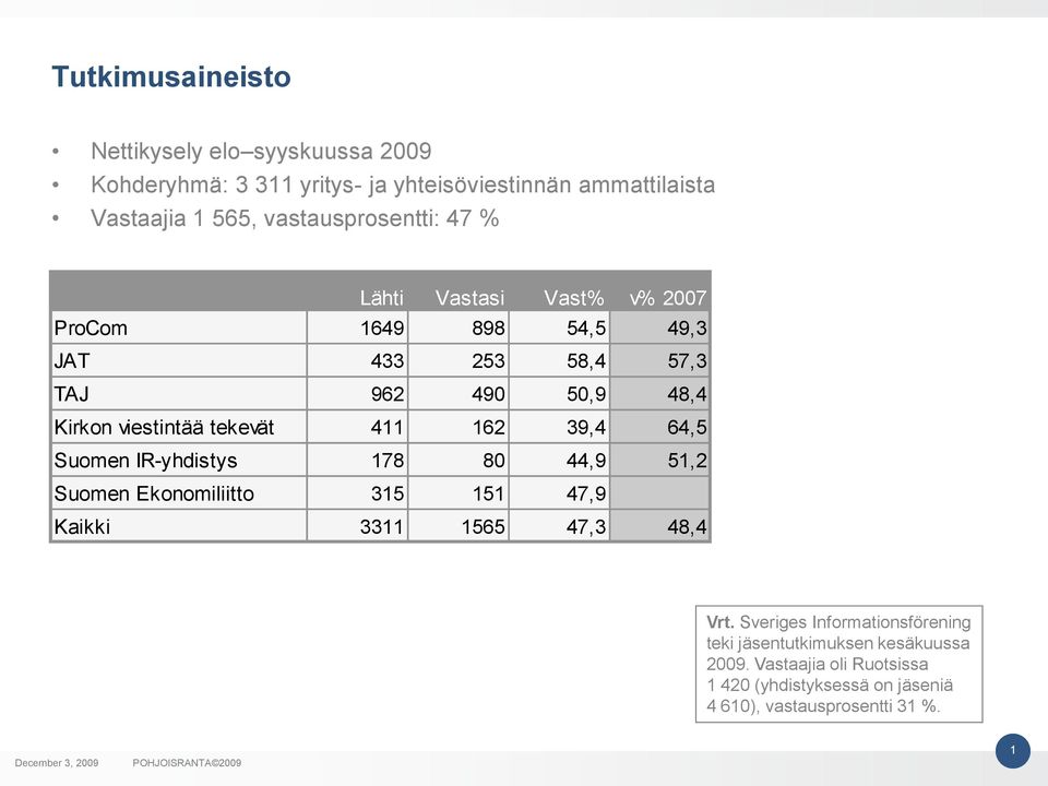 viestintää tekevät 411 162 39,4 64,5 Suomen IR-yhdistys 178 80 44,9 51,2 Suomen Ekonomiliitto 315 151 47,9 Kaikki 3311 1565 47,3 48,4 Vrt.