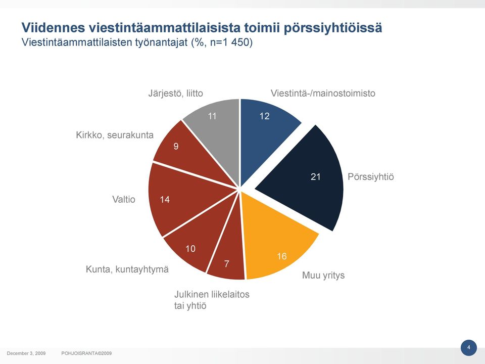 Viestintä-/mainostoimisto 11 12 Kirkko, seurakunta 9 21 Pörssiyhtiö