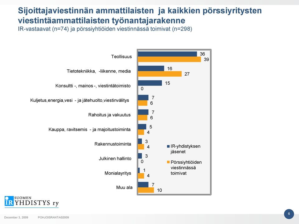 viestintätoimisto 0 15 Kuljetus,energia,vesi - ja jätehuolto,viestinvälitys Rahoitus ja vakuutus Kauppa, ravitsemis - ja