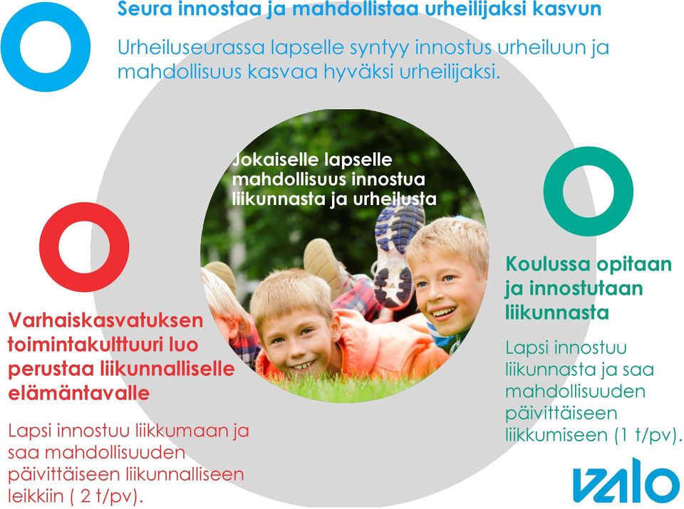 Jokaiselle lapselle mahdollisuus innostua liikunnasta ja urheilusta Varhaiskasvatuksen toimintakulttuuri luo perustaa