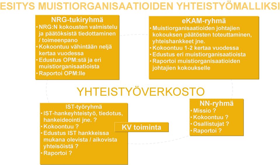 Edustus IST hankkeissa mukana olevista / aikovista yhteisöistä? Raportoi? ekam-ryhmä Muistiorganisaatioiden johtajien kokouksen päätösten toteuttaminen, yhteishankkeet jne.