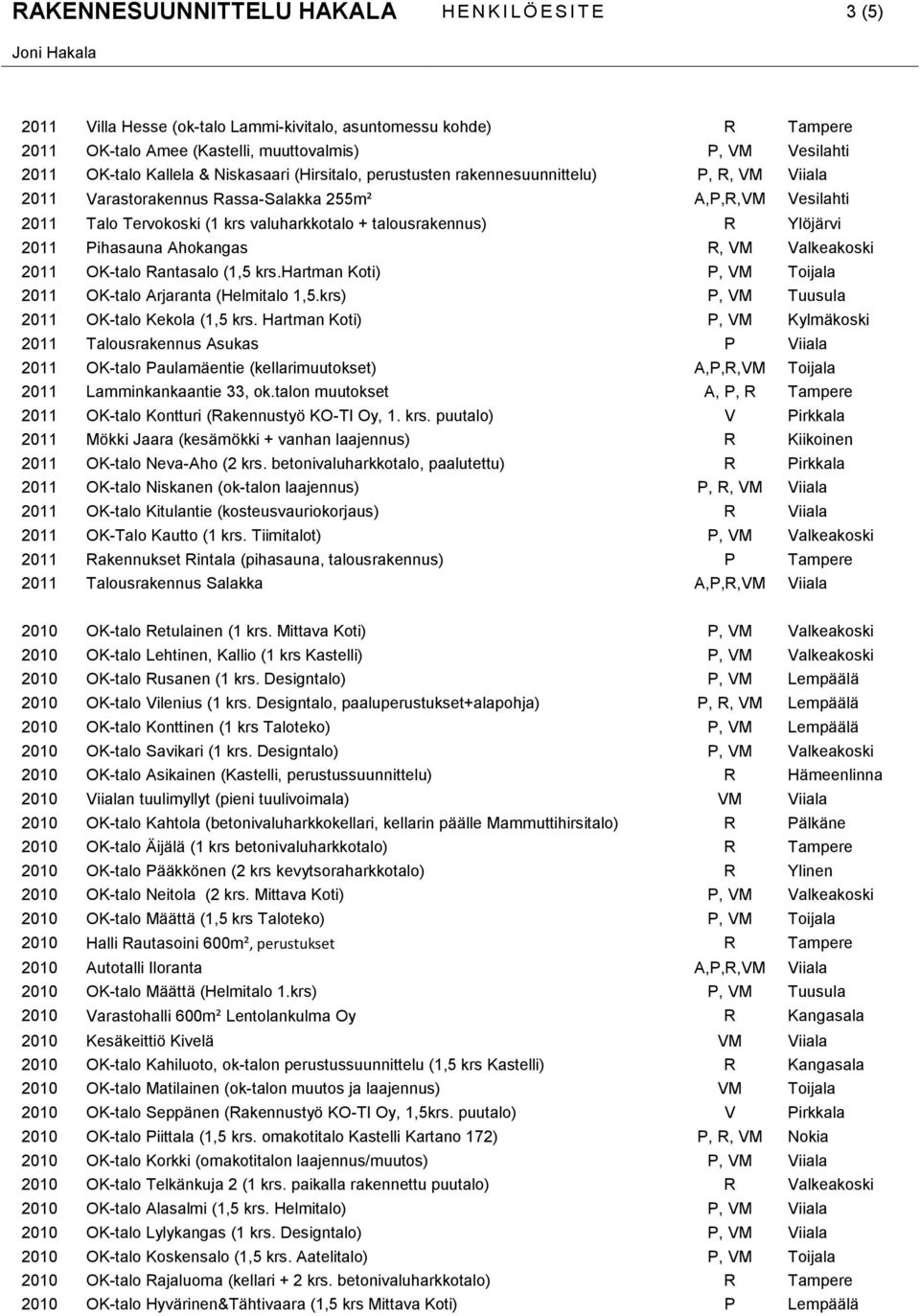 talousrakennus) R Ylöjärvi 2011 Pihasauna Ahokangas R, VM Valkeakoski 2011 OK-talo Rantasalo (1,5 krs.hartman Koti) P, VM Toijala 2011 OK-talo Arjaranta (Helmitalo 1,5.