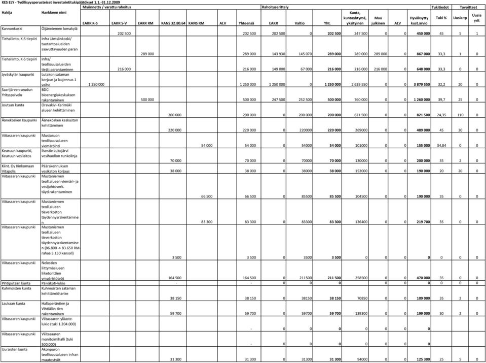 64 KANS RM ALV Yhteensä EAKR Valtio Yht. yksityinen julkinen ALV kust.