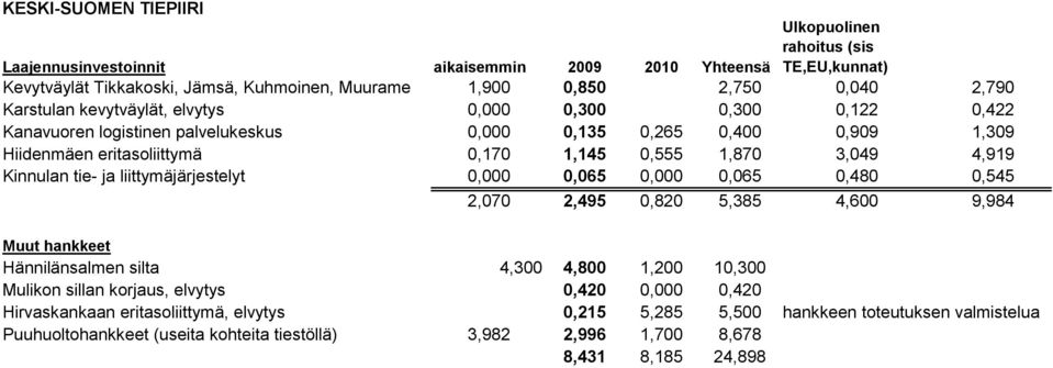 Kinnulan tie- ja liittymäjärjestelyt 0,000 0,065 0,000 0,065 0,480 0,545 2,070 2,495 0,820 5,385 4,600 9,984 Muut hankkeet Hännilänsalmen silta 4,300 4,800 1,200 10,300 Mulikon sillan korjaus,