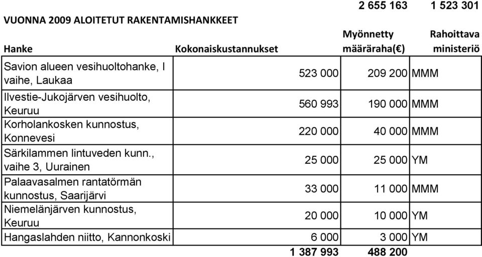 220 000 40 000 MMM Särkilammen lintuveden kunn.