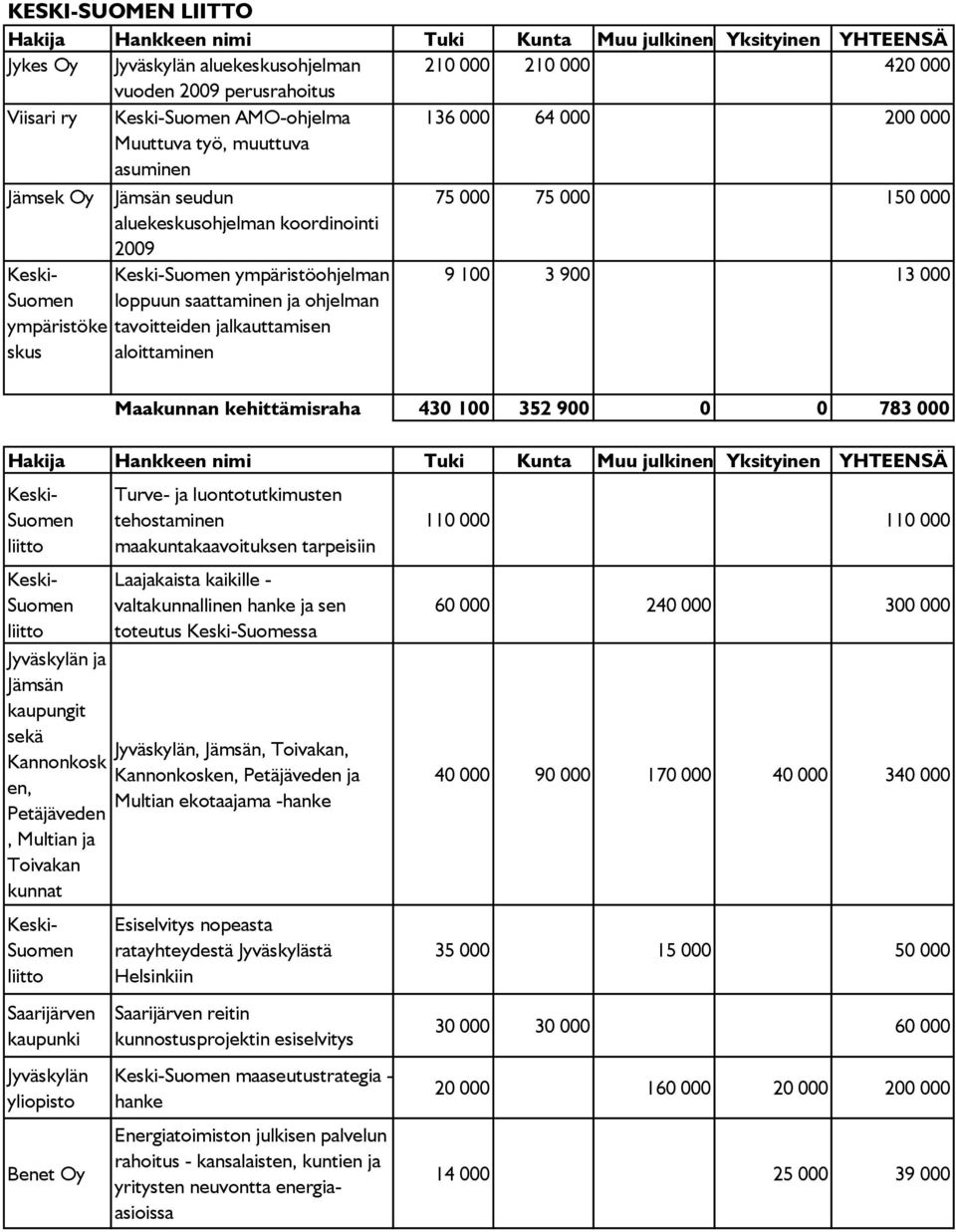 13 000 ympäristöke tavoitteiden jalkauttamisen skus aloittaminen Maakunnan kehittämisraha 430 100 352 900 0 0 783 000 Hakija Hankkeen nimi Tuki Kunta Muu julkinen Yksityinen YHTEENSÄ liitto liitto