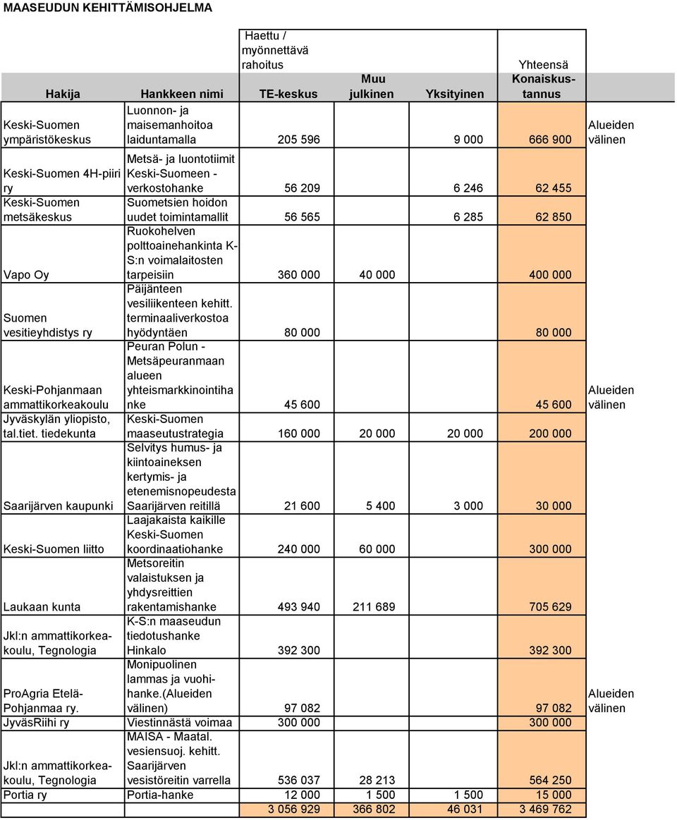 K- S:n voimalaitosten Vapo Oy tarpeisiin 360 000 40 000 400 000 vesitieyhdistys ry Pohjanmaan ammattikorkeakoulu Jyväskylän yliopisto, tal.tiet.