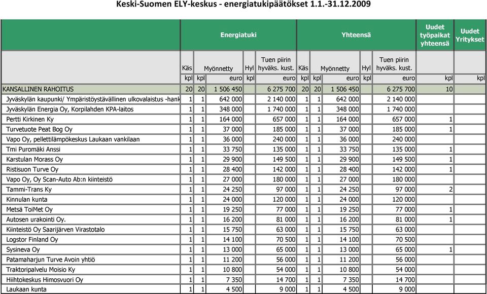 kpl kpl euro kpl euro kpl kpl euro kpl euro kpl kpl KANSALLINEN RAHOITUS 20 20 1 506 450 6 275 700 20 20 1 506 450 6 275 700 10 Jyväskylän kaupunki/ Ympäristöystävällinen ulkovalaistus -hanke, vaihe