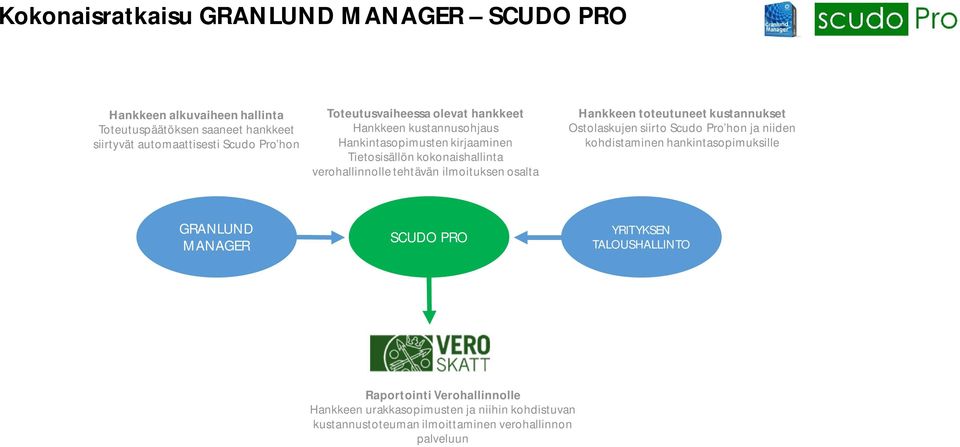 ilmoituksen osalta Hankkeen toteutuneet kustannukset Ostolaskujen siirto Scudo Pro hon ja niiden kohdistaminen hankintasopimuksille GRANLUND