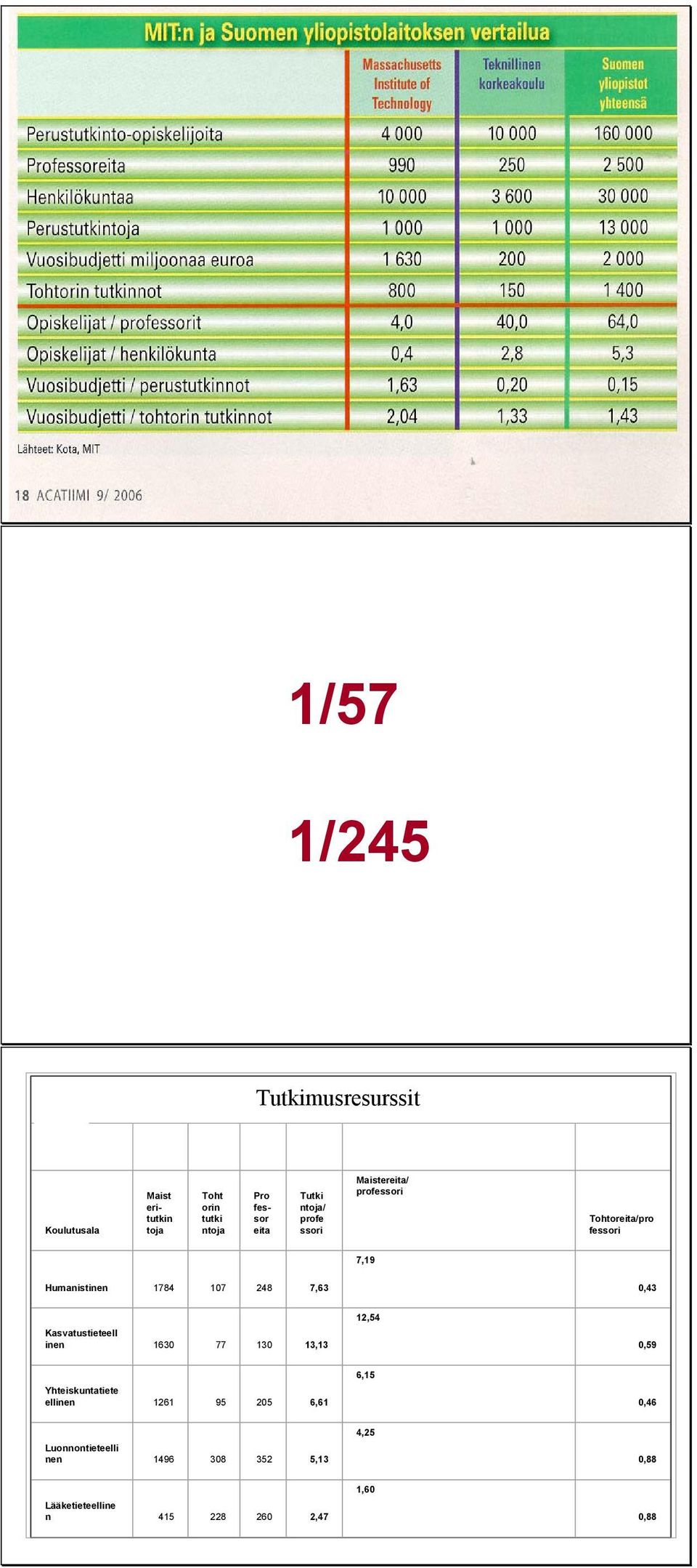 7,63 0,43 Kasvatustieteell inen 1630 77 130 13,13 12,54 0,59 Yhteiskuntatiete ellinen 1261 95 205 6,61