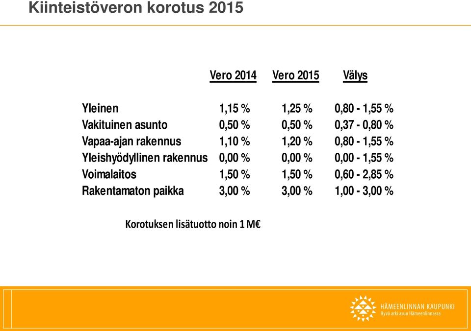 0,80-1,55 % Yleishyödyllinen rakennus 0,00 % 0,00 % 0,00-1,55 % Voimalaitos 1,50 %