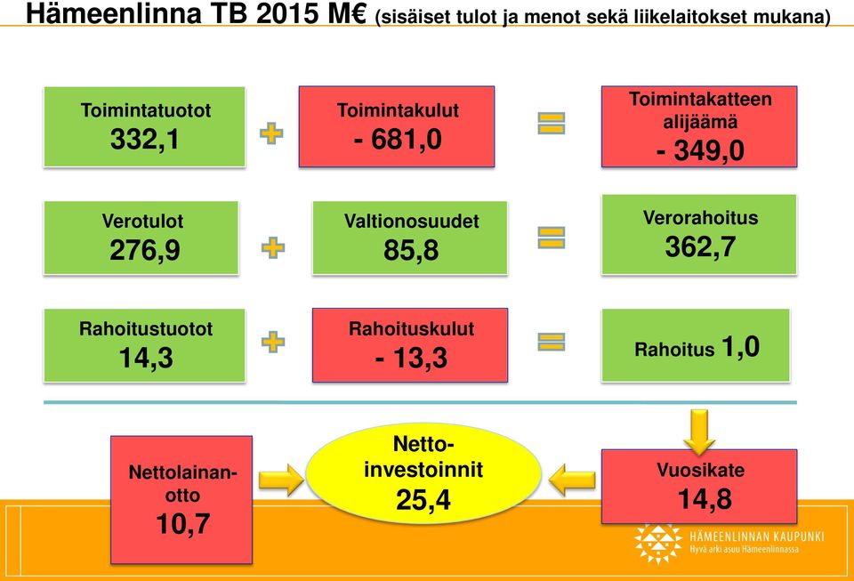 Verotulot 276,9 Valtionosuudet 85,8 Verorahoitus 362,7 Rahoitustuotot 14,3