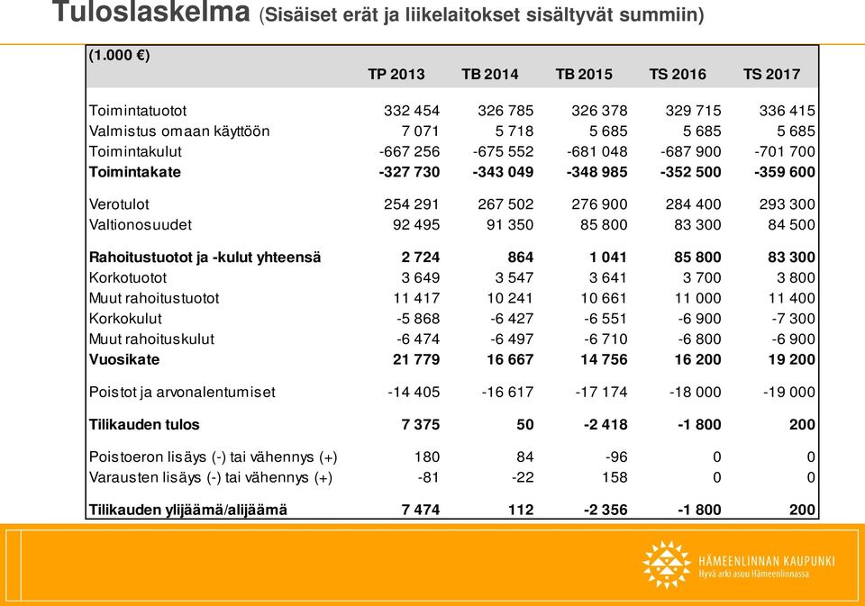 900-701 700 Toimintakate -327 730-343 049-348 985-352 500-359 600 Verotulot 254 291 267 502 276 900 284 400 293 300 Valtionosuudet 92 495 91 350 85 800 83 300 84 500 Rahoitustuotot ja -kulut yhteensä