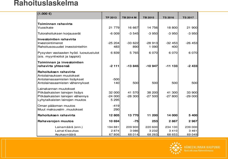 Investointien rahavirta Investointimenot -25 204-33 622-28 913-32 453-26 453 Rahoitusosuudet investointeihin 483 890 1 090 400 Pysyvien vastaavien hyöd.