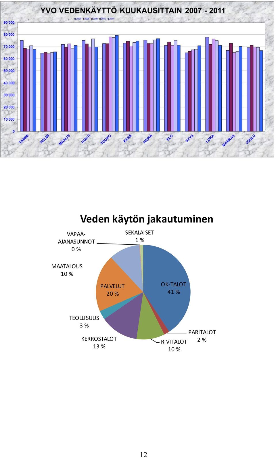 PALVELUT 20 % OK-TALOT 41 % TEOLLISUUS 3 %