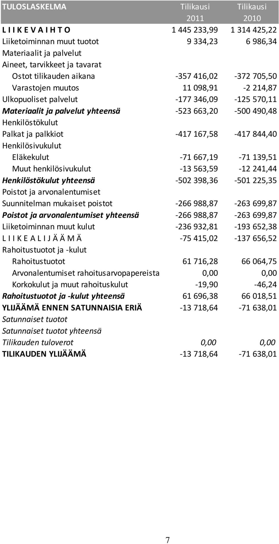 arvonalentumiset yhteensä Liiketoiminnan muut kulut L I I K E A L I J Ä Ä M Ä Rahoitustuotot ja -kulut Tilikausi Tilikausi 2011 2010 1 445 233,99 1 314 425,22 9 334,23 6 986,34-357 416,02-372 705,50