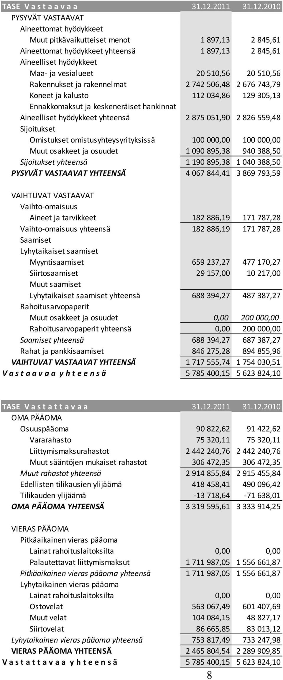 2010 PYSYVÄT VASTAAVAT Aineettomat hyödykkeet Muut pitkävaikutteiset menot 1 897,13 2 845,61 Aineettomat hyödykkeet yhteensä 1 897,13 2 845,61 Aineelliset hyödykkeet Maa- ja vesialueet 20 510,56 20