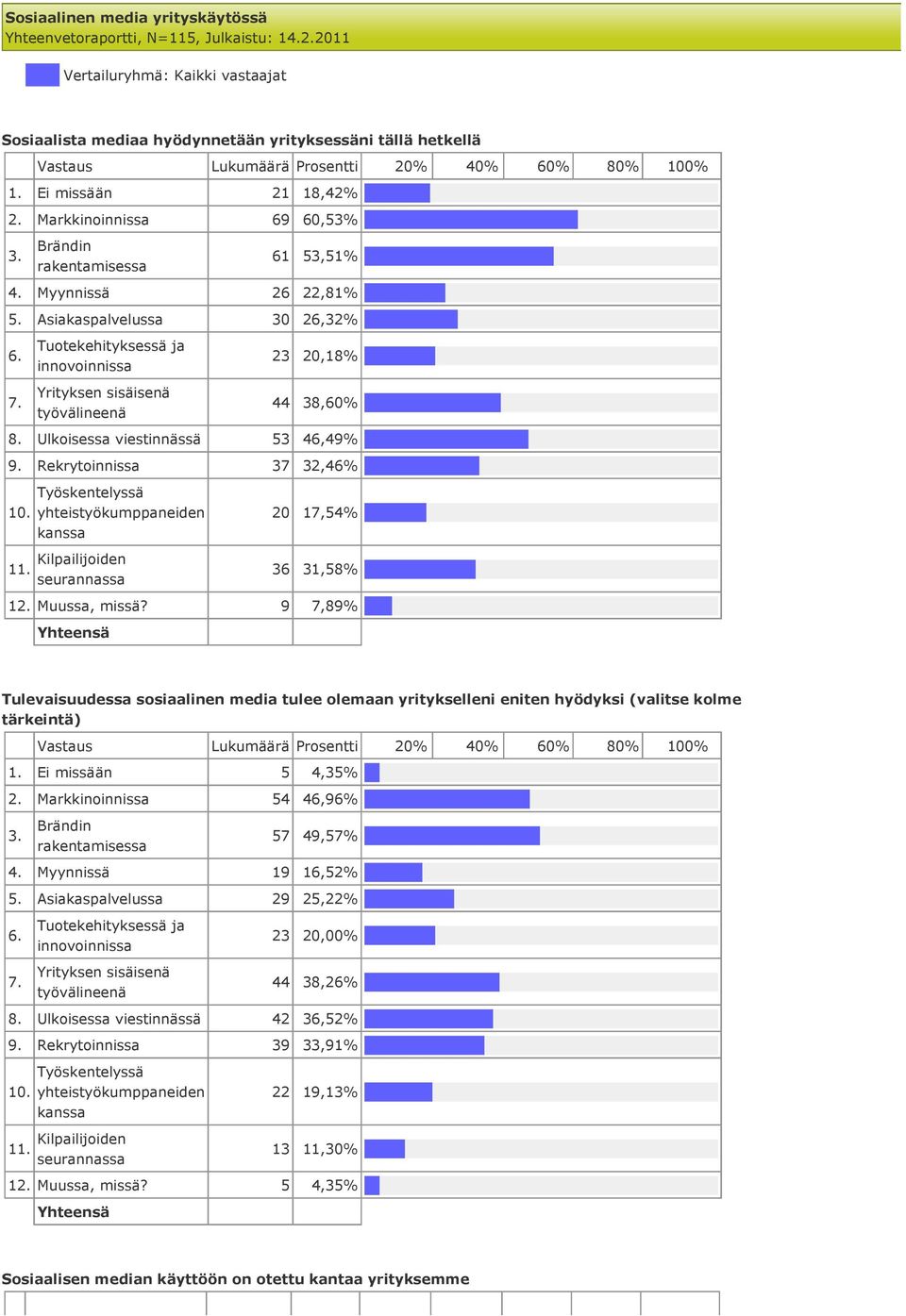 Markkinoinnissa 69 60,53% 3. Brändin rakentamisessa 61 53,51% 4. Myynnissä 26 22,81% 5. Asiakaspalvelussa 30 26,32% 6. 7.