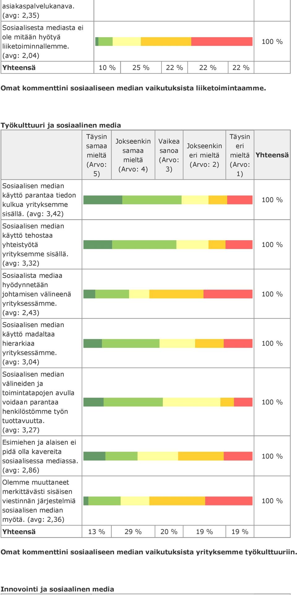 (avg: 3,42) käyttö tehostaa yhteistyötä yrityksemme sisällä.