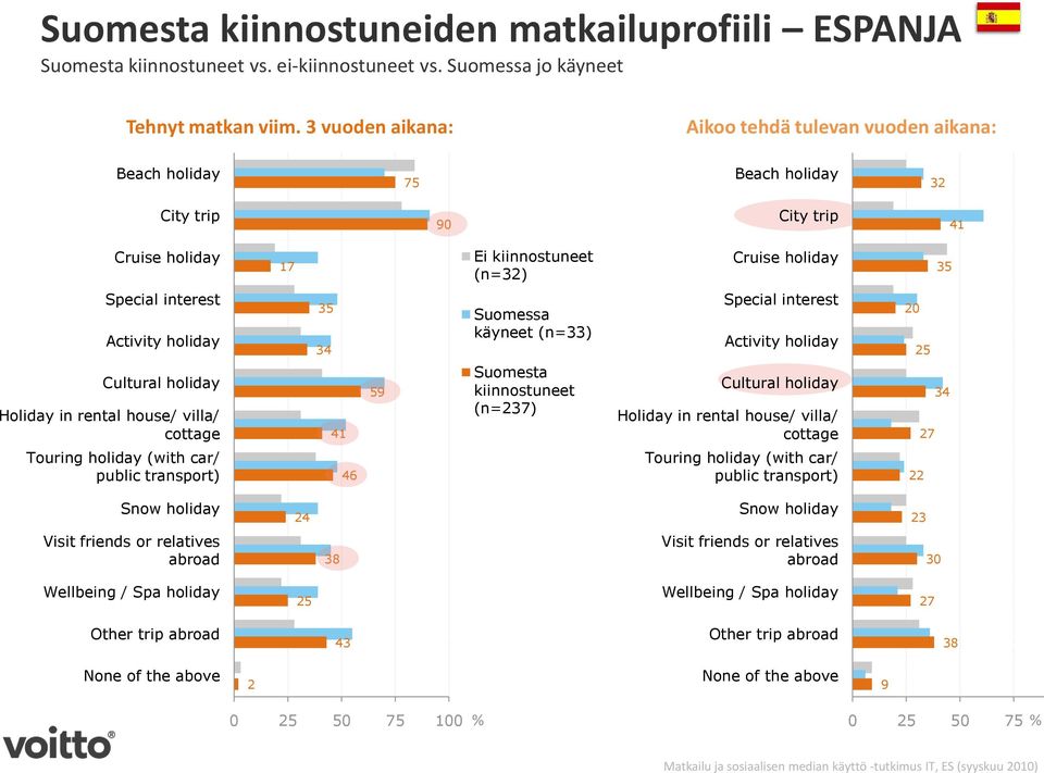 käyneet (n=) Special interest Activity holiday 0 Cultural holiday Holiday in rental house/ villa/ cottage 4 Suomesta kiinnostuneet (n=) Cultural holiday Holiday in rental house/ villa/ cottage 4
