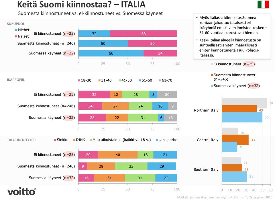 edustavien ihmisten kesken -0-vuotiaat korostuvat hieman. Keski-Italian alueella kiinnostusta on suhteellisesti eniten, määrällisesti eniten kiinnostuneita asuu Pohjoisitaliassa.