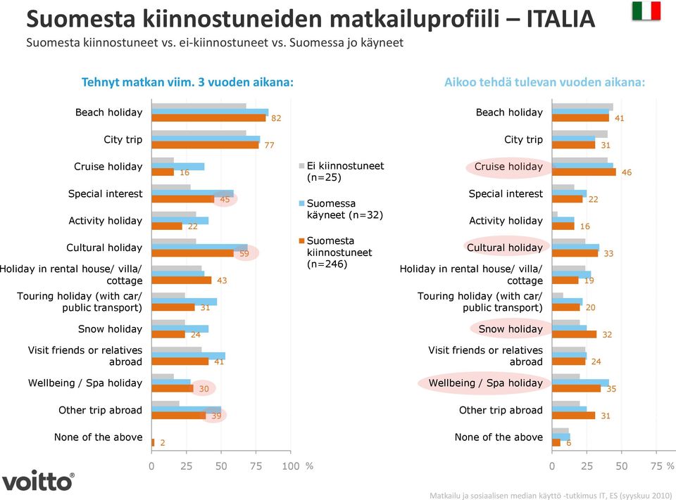 käyneet (n=) Special interest Activity holiday Cultural holiday Holiday in rental house/ villa/ cottage 4 Suomesta kiinnostuneet (n=4) Cultural holiday Holiday in rental house/ villa/ cottage Touring