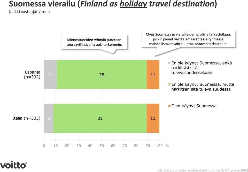 Myös Suomessa jo vierailleiden profiilia tarkastellaan, joskin pienet vastaajamäärät tässä ryhmässä mahdollistavat vain suuntaa-antavan