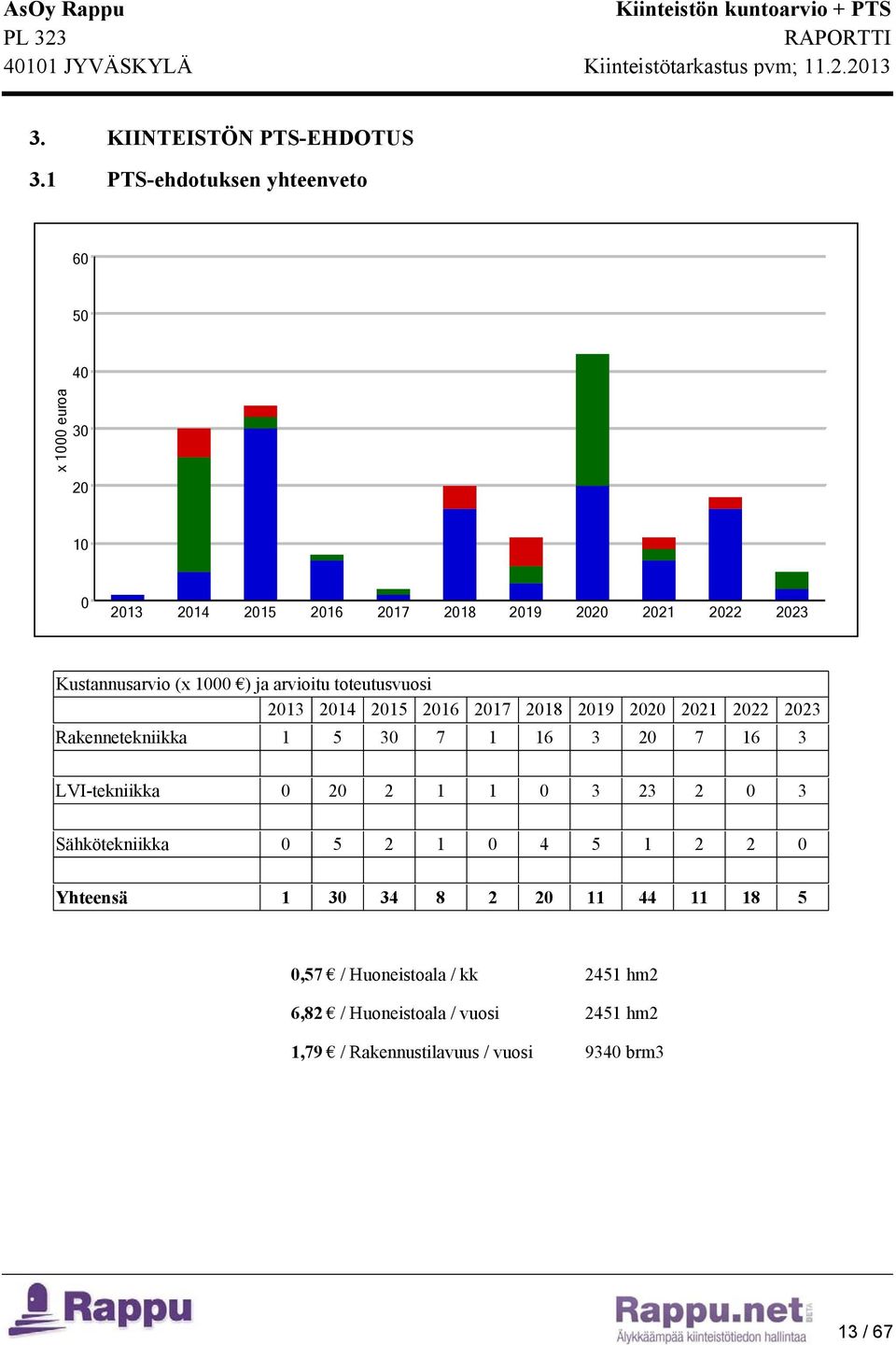 (x 1000 ) ja arvioitu toteutusvuosi 2013 2014 2015 2016 2017 2018 2019 2020 2021 2022 2023 Rakennetekniikka 1 5 30 7 1 16 3 20 7 16