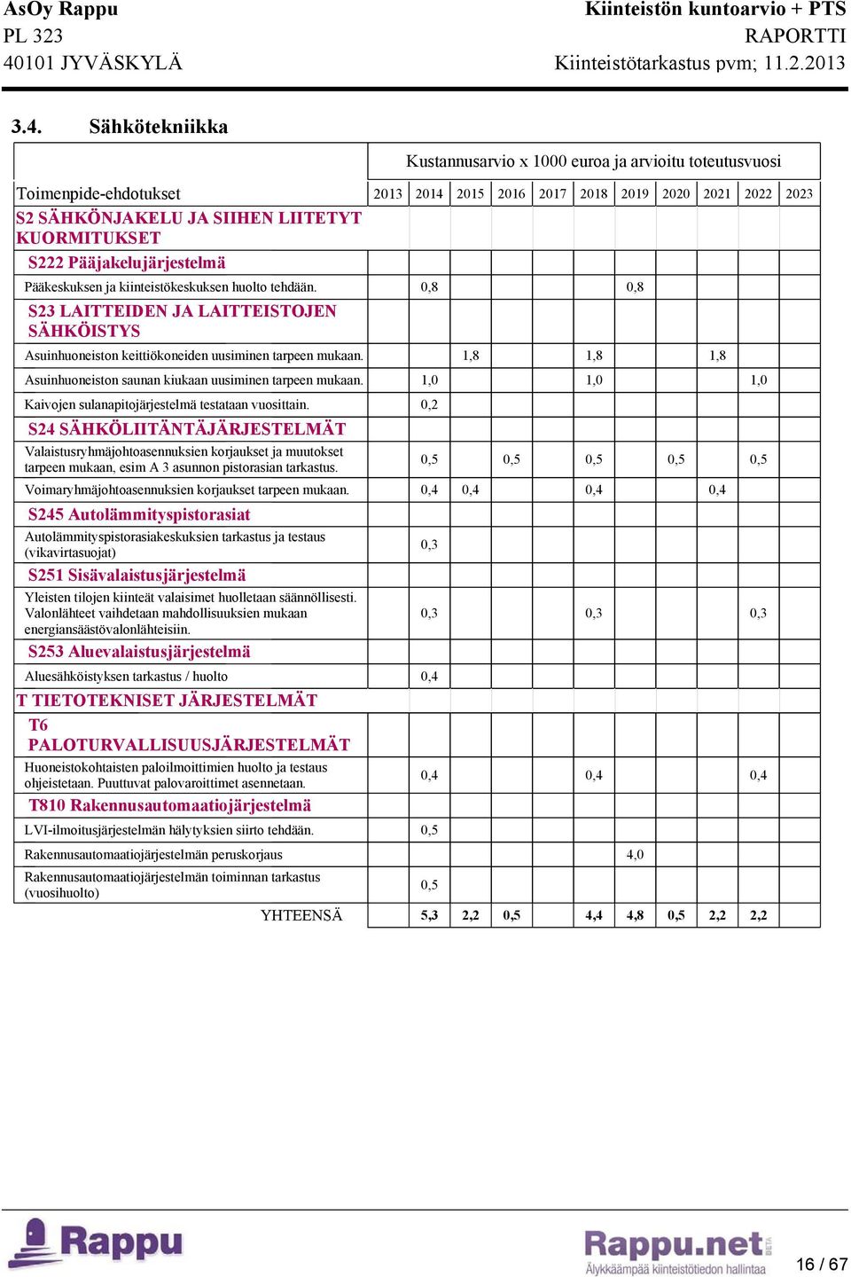 1,8 1,8 1,8 Asuinhuoneiston saunan kiukaan uusiminen tarpeen mukaan. 1,0 1,0 1,0 Kaivojen sulanapitojärjestelmä testataan vuosittain.