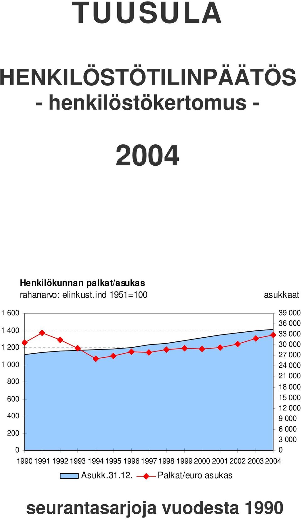 ind 1951=1 asukkaat 1 6 1 4 1 2 1 8 6 4 2 199 1991 1992 1993 1994 1995 1996