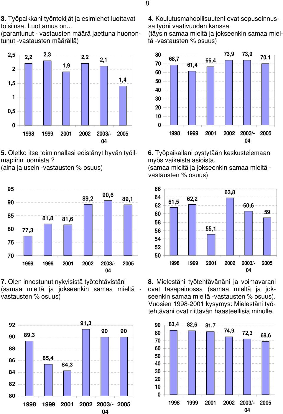 73,9 73,9 7,1,5 2 1 1998 1999 21 22 23/- 4 25 1998 1999 21 22 23/- 4 25 5. Oletko itse toiminnallasi edistänyt hyvän työilmapiirin luomista? (aina ja usein -vastausten % osuus) 6.